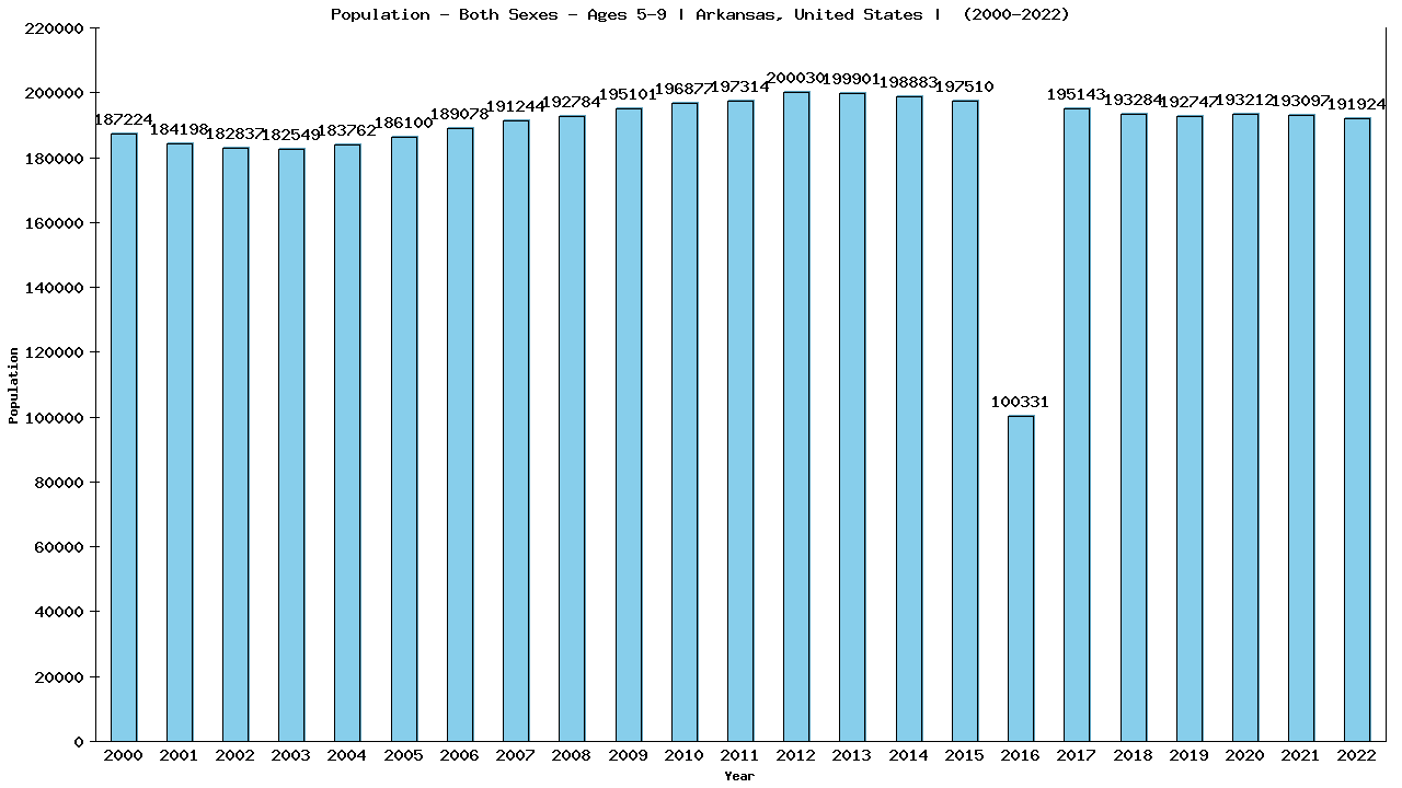 Graph showing Populalation - Girls And Boys - Aged 5-9 - [2000-2022] | Arkansas, United-states